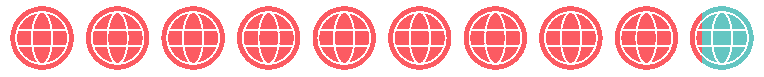 Pictograph of ten globes, with 97% shaded in red.